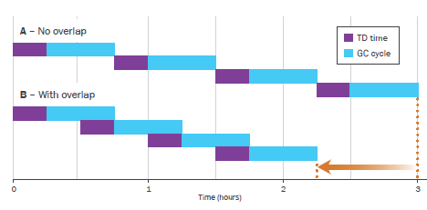 time-saving overlap mode