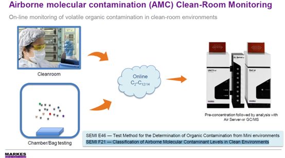 Airborne molecular contamination (AMC) Clean-Room Monitoring