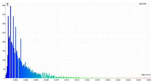 燒結式熱導管結果分析-孔隙分析直方圖