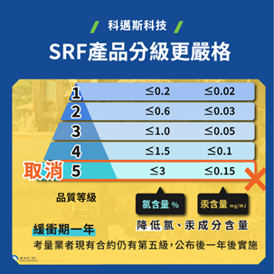 環境部針對SRF產品於氯(Cl)及汞(Hg)品質等級分類製圖