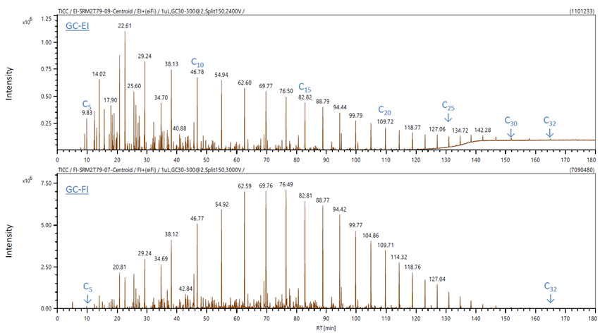GC-EI和GC-FI的總離子(TIC)質譜圖