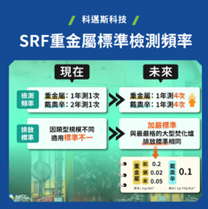 環境部針對SRF產品中重金屬標準檢測頻率製圖