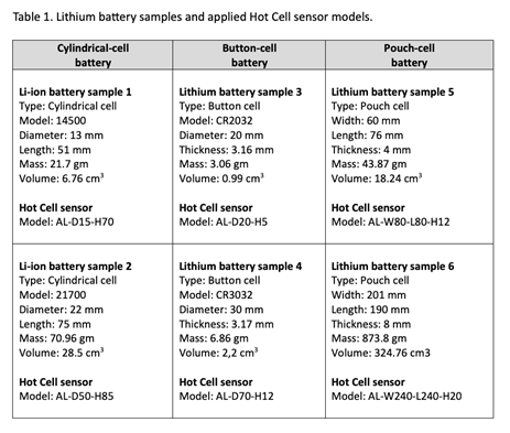 鋰電池樣本和應用的 Hot Cell™ 感測器模型