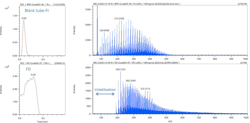 Blank tube-FI和FD的TIC質譜圖