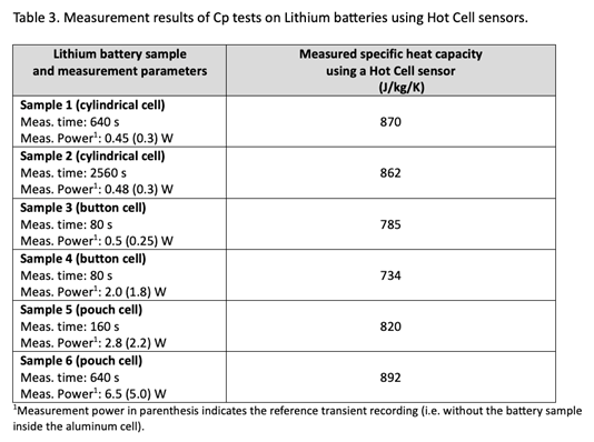 Hot Cell™ 感測器對鋰電池進行 Cp比熱測試的測量結果