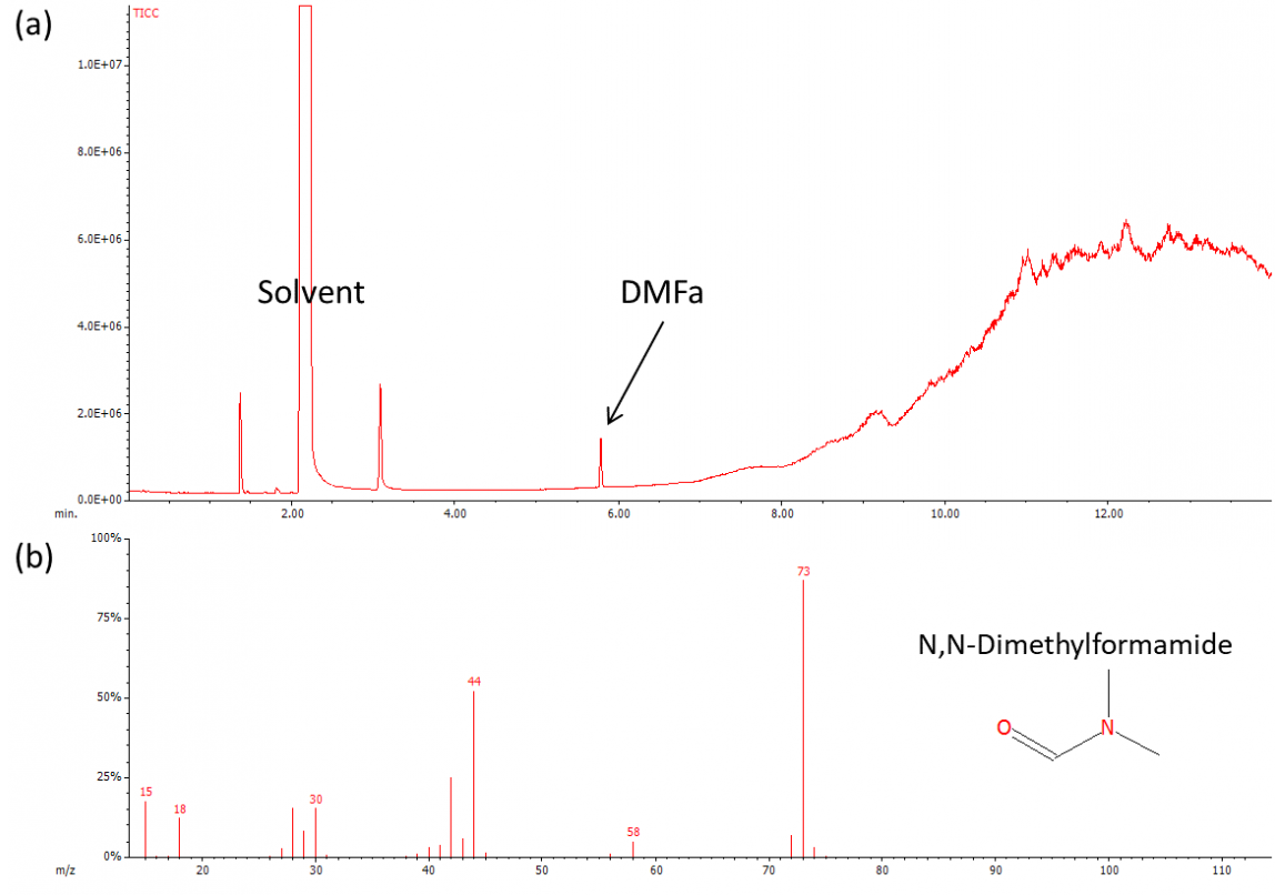 圖2.1 mg L of DMFa standard (a) Chromatogram  (b) Spectrum