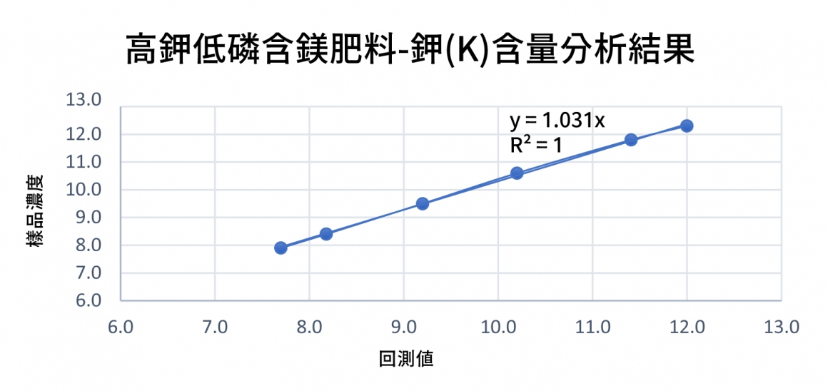 高鉀低磷含鎂肥料-鉀(K)含量分析結果