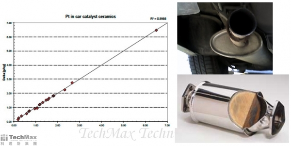 汽車觸媒分析與鑒定