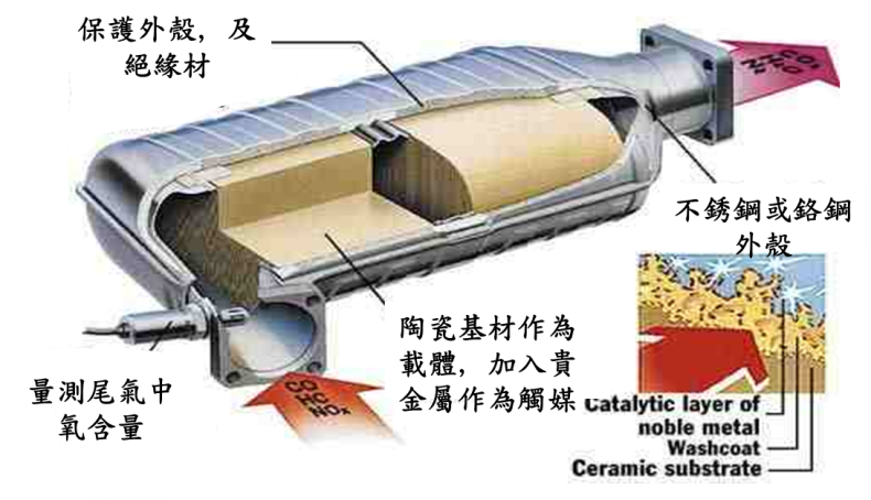 Xrf應用於汽車觸媒中貴金屬的回收 手提式